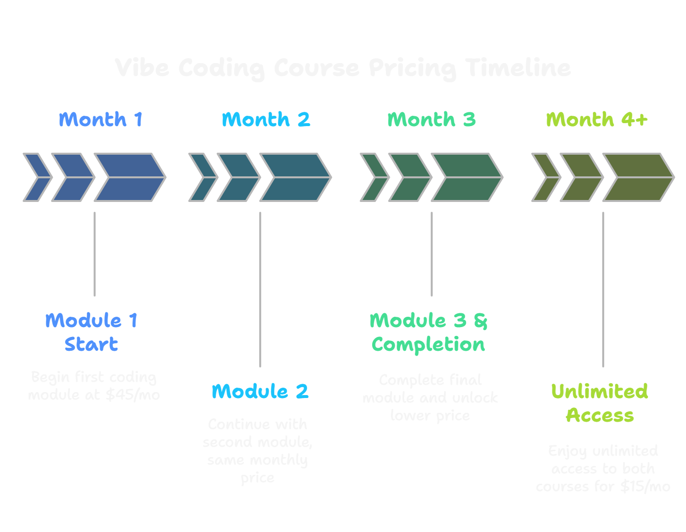 Pricing model visualization